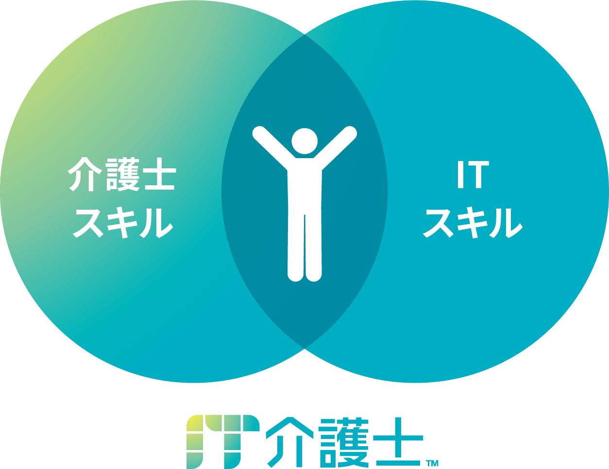ICTを活用した新しいケアを提供するIT介護士の実現